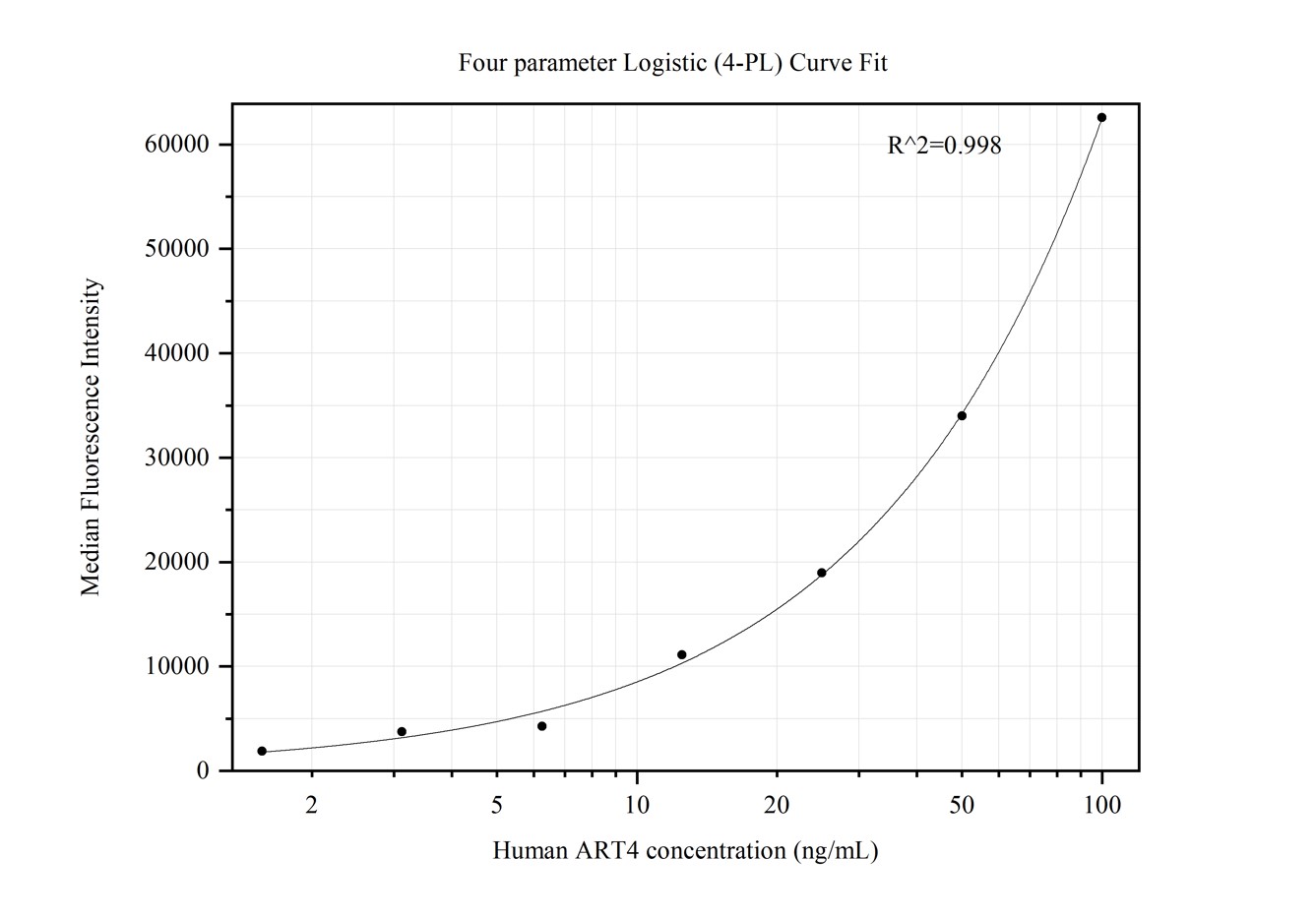 Cytometric bead array standard curve of MP50324-2